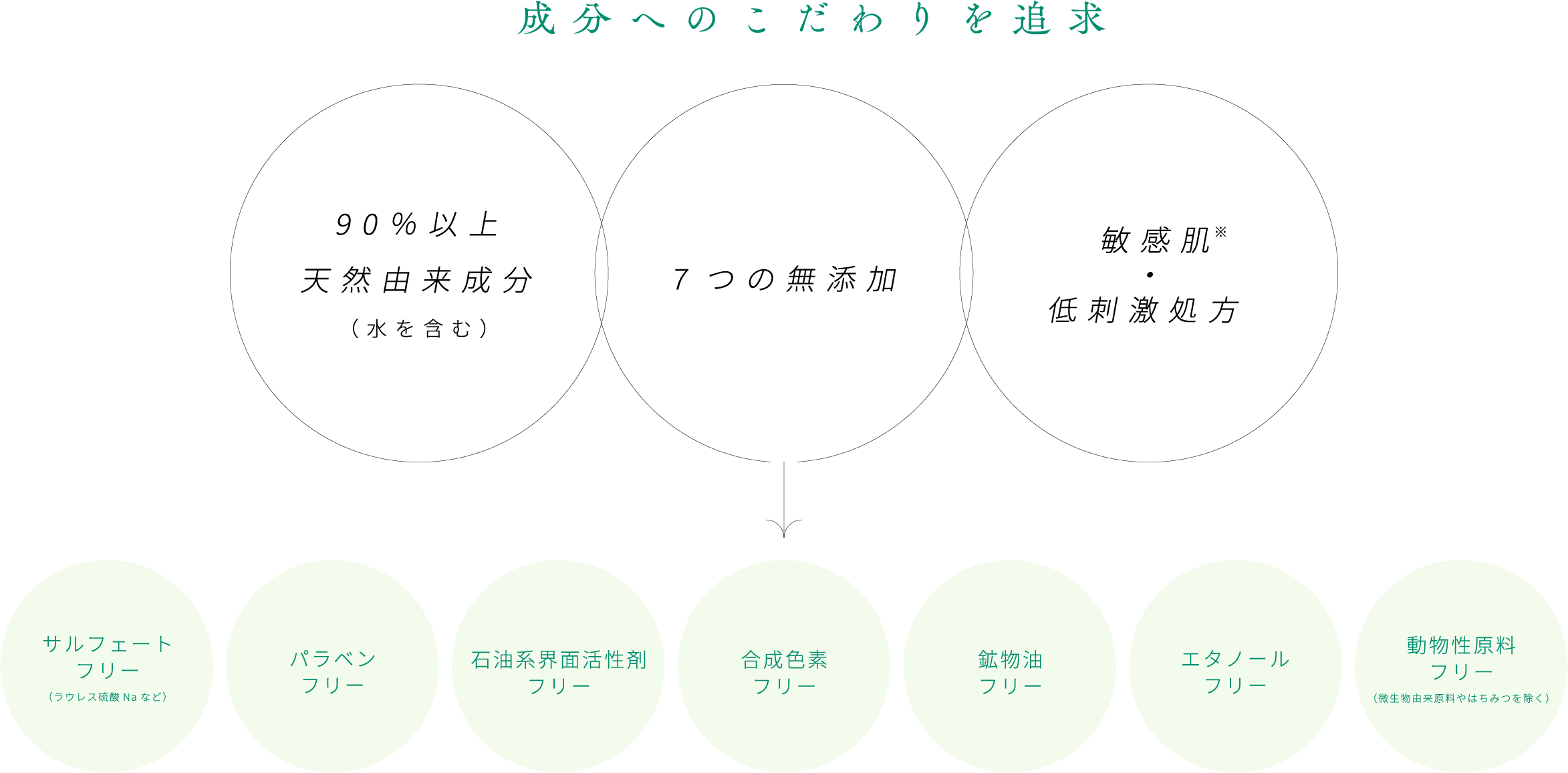 成分へのこだわりを追求
