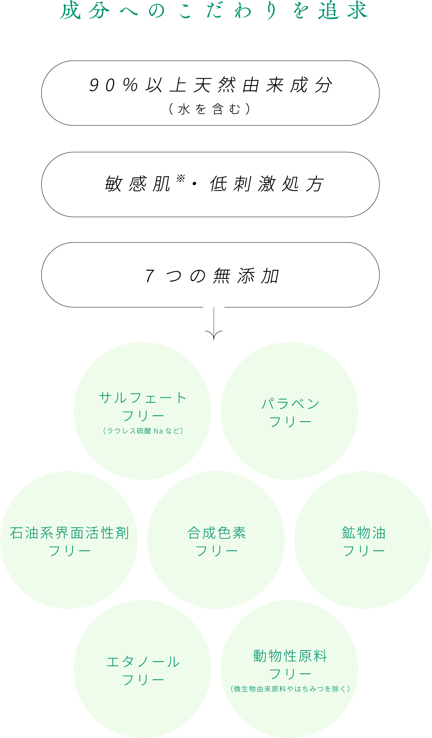 成分へのこだわりを追求