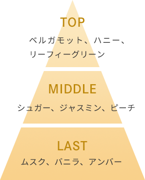 TOP/ベルガモット、ハニー、リーフィーグリーン MIDDLE/シュガー、ジャスミン、ピーチ LAST/ムスク、バニラ、アンバー