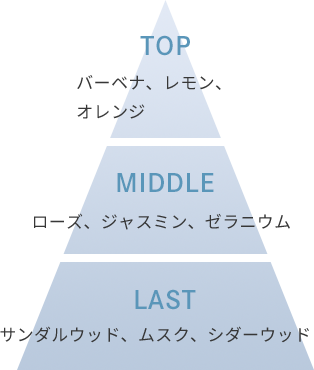 TOP/バーベナ、レモン、オレンジ MIDDLE/ローズ、ジャスミン、ゼラニウム LAST/サンダルウッド、ムスク、シダーウッド