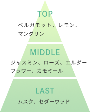TOP/ベルガモット、レモン、マンダリン MIDDLE/ジャスミン、ローズ、エルダーフラワー、カモミール LAST/ムスク、セダーウッド