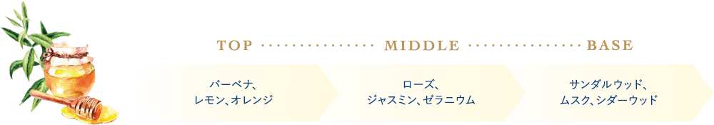 TOP：バーベナ、
        レモン、オレンジ MIDDLE：ローズ、ジャスミン、ゼラニウム サンダルウッド、BASE：ムスク、シダーウッド