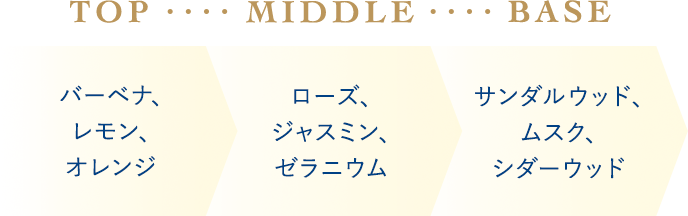 TOP：バーベナ、
        レモン、オレンジ MIDDLE：ローズ、ジャスミン、ゼラニウム サンダルウッド、BASE：ムスク、シダーウッド